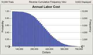 Probabilities for cost results Risk analysis cost results