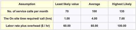 Simulation-based confidenceinterval estimate Calculate and Minimize risk with confdence interval estimate