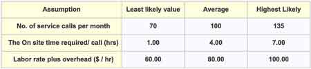 Calculate and Minimize risk with confdence interval estimate