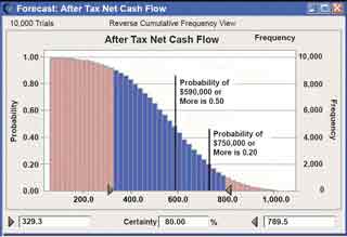 Calculate and Minimize risk with confdence interval estimate