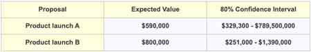 Calculate and Minimize risk with confdence interval estimate