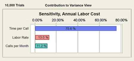 Variance analysis results for cost assumptions Risk variance analysis cost results