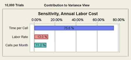 Risk variance analysis cost results