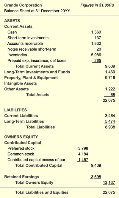 The Owners Equity section of the balance sheet shows contributed capital and its components. Contributed capital appears on the balance sheet under Owners Equity