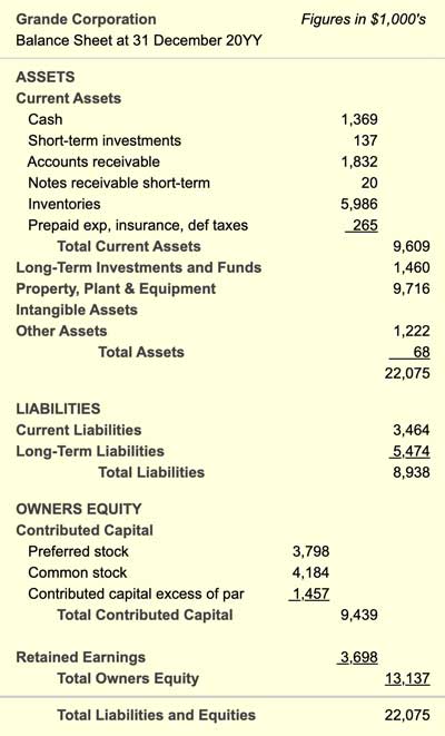 Contributed capital appears on the balance sheet under Owners Equity