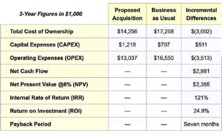 Comparing cash flow metrics from incremental cash flow statement and two action scenarios