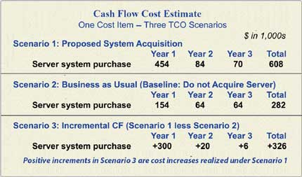 A single cost item estimate appearing in 3 TCO scenarios Cost item estimate in proposal, baseline, and incremental scenarios
