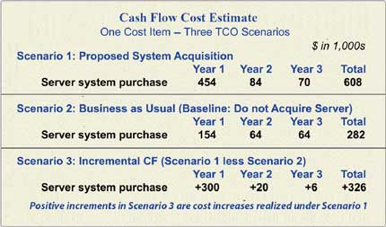 Cost item estimate in proposal, baseline, and incremental scenarios