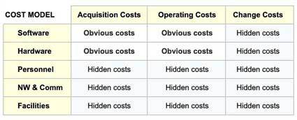 Cost model appropriate for IT systems TCO, identifying obvious costs and hidden costs