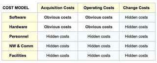 Cost model appropriate for IT systems TCO, identifying obvious costs and hidden costs