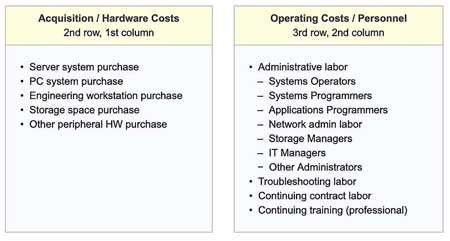 Two cost model cells with cost line item. Cost model details for two cells