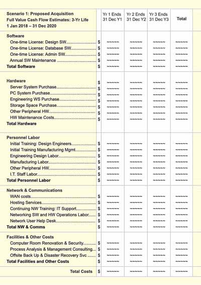 Scenario cash flow statement for TCO Analysis