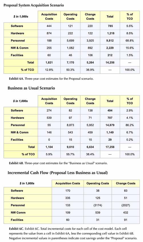 Asset disposal costs add to TCO Asset disposal costs legitimately belong in the TCO summary