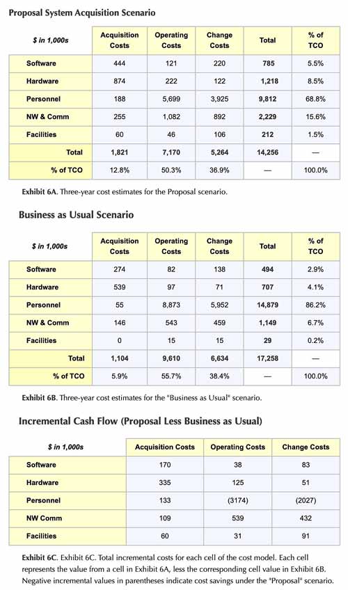 Asset disposal costs legitimately belong in the TCO summary