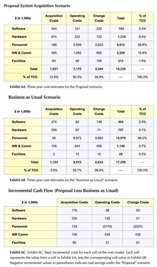 Asset disposal costs add to TCO Asset disposal costs legitimately belong in the TCO summary